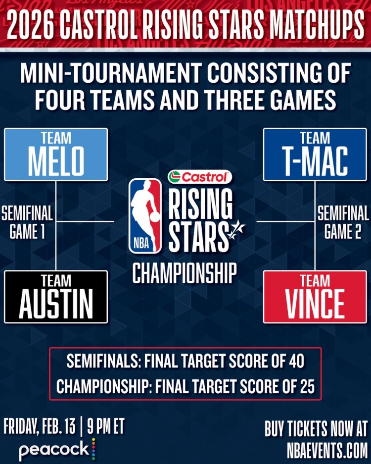 星空体育中国-全明星新秀赛半决赛对阵：安东尼队VS里弗斯队 卡特队VS麦迪队